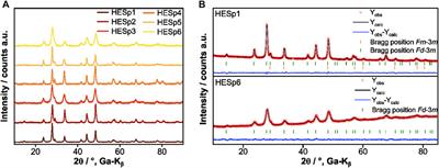 High-entropy spinel-structure oxides as oxygen evolution reaction electrocatalyst